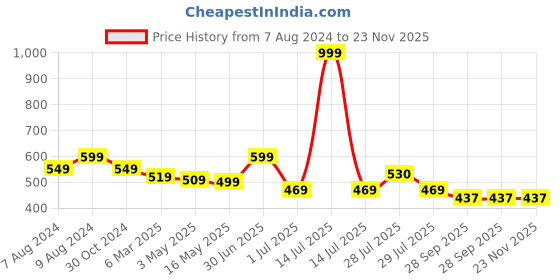 myntra.com BIGGER FISH Pink & Gold-Toned 5Pcs Self Design Velvet Square Cushion Covers bigger fish Price History Graph from 7 Aug 2024 to 23 Nov 2025