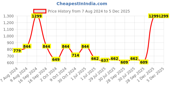 myntra.com BIGGER FISH Pink and White 6 Pieces Self Design Sofa Covers bigger fish Price History Graph from 7 Aug 2024 to 4 Dec 2025