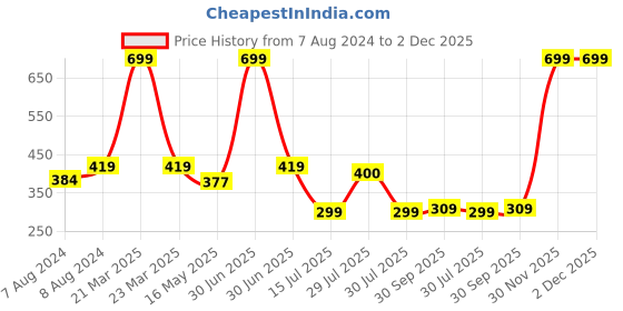 myntra.com BIGGER FISH Pink & White Floral Printed 4 Seater Table Cover bigger fish Price History Graph from 7 Aug 2024 to 2 Dec 2025