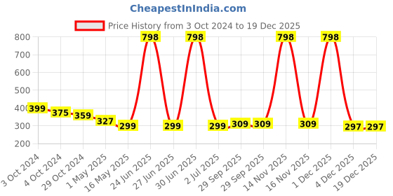 myntra.com BIGGER FISH Pink & White Printed Cotton 4 Seater Table Cover bigger fish Price History Graph from 3 Oct 2024 to 19 Dec 2025