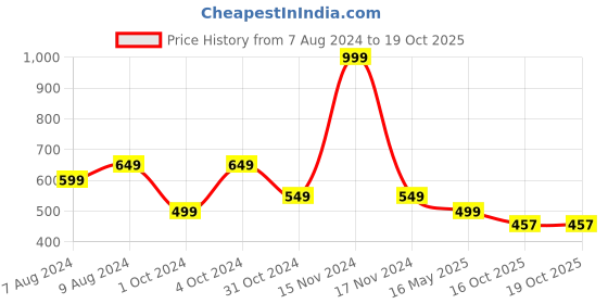 myntra.com BIGGER FISH Pink Black 5 Pieces Square Cushion Covers bigger fish Price History Graph from 7 Aug 2024 to 16 Oct 2025