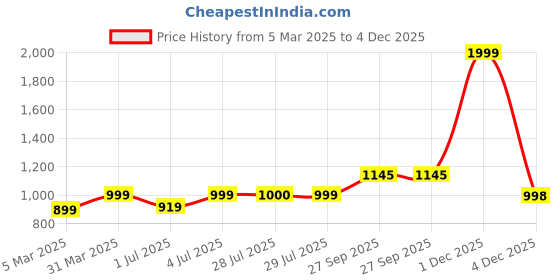 myntra.com BIGGER FISH Pink Cotton Sofa Cover bigger fish Price History Graph from 5 Mar 2025 to 4 Dec 2025