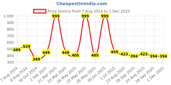 myntra.com BIGGER FISH Pink Floral self Design Cotton 6-Seater Table Cover bigger fish Price History Graph from 7 Aug 2024 to 1 Dec 2025