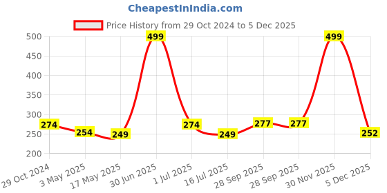 myntra.com BIGGER FISH Pink Printed Cotton 4-Seater Table Cover bigger fish Price History Graph from 29 Oct 2024 to 5 Dec 2025