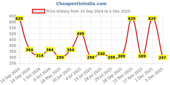 myntra.com BIGGER FISH Pink Printed Cotton 4 Seater Table Cover bigger fish Price History Graph from 14 Sep 2024 to 5 Dec 2025