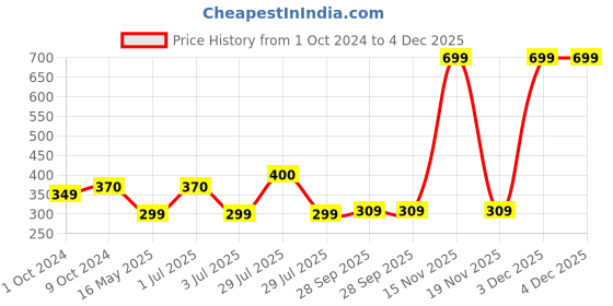 myntra.com BIGGER FISH Pink Printed Cotton 4-Seater Table Cover bigger fish Price History Graph from 1 Oct 2024 to 4 Dec 2025