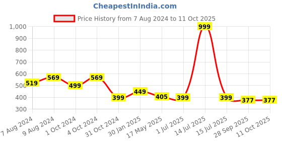 myntra.com BIGGER FISH Purple 5 Pcs Square Cushion Covers bigger fish Price History Graph from 7 Aug 2024 to 11 Oct 2025