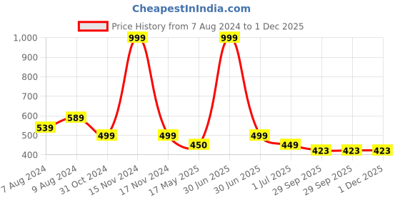 myntra.com BIGGER FISH Purple & Gold-Toned 5Pcs Square Cushion Covers bigger fish Price History Graph from 7 Aug 2024 to 30 Nov 2025
