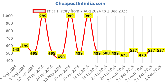 myntra.com BIGGER FISH Purple & Pink 10 Pieces Self Design 5 Seater Sofa Cover bigger fish Price History Graph from 7 Aug 2024 to 1 Dec 2025