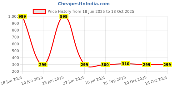 myntra.com BIGGER FISH Red 2-Seater Table Cover bigger fish Price History Graph from 18 Jun 2025 to 18 Oct 2025