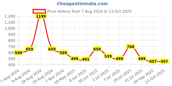 myntra.com BIGGER FISH Red 5 Pieces Checked Velvet Square Cushion Covers bigger fish Price History Graph from 7 Aug 2024 to 13 Oct 2025