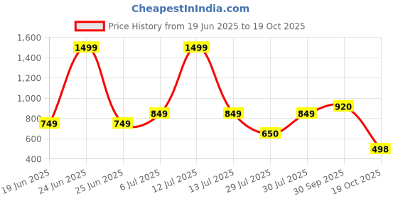 myntra.com BIGGER FISH Red 6-Seater Self Design Quilted Square Velvet Table Cover bigger fish Price History Graph from 19 Jun 2025 to 18 Oct 2025