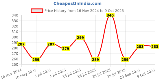 myntra.com BIGGER FISH Red & Beige Floral Rectangular 2 Seater Table Cover bigger fish Price History Graph from 16 Nov 2024 to 8 Oct 2025