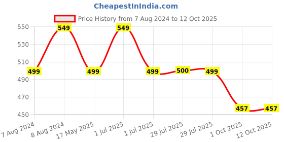 myntra.com BIGGER FISH Red & Black 5 Pcs Square Cushion Covers bigger fish Price History Graph from 7 Aug 2024 to 11 Oct 2025