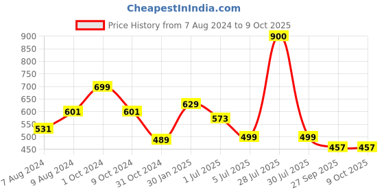myntra.com BIGGER FISH Red & Blue 5 Pcs Square Cushion Covers bigger fish Price History Graph from 7 Aug 2024 to 9 Oct 2025