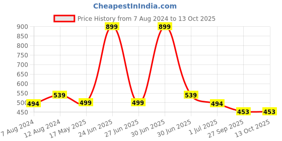myntra.com BIGGER FISH Red & Blue 5Pcs Ethnic Motifs Square Cushion Covers bigger fish Price History Graph from 7 Aug 2024 to 13 Oct 2025