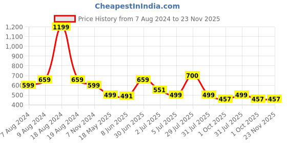 myntra.com BIGGER FISH Red and Green 5 Pieces Checked Velvet Square Cushion Covers bigger fish Price History Graph from 7 Aug 2024 to 23 Nov 2025