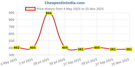 myntra.com BIGGER FISH Red & White 3 Seater Sofa Cover With Arms Cover bigger fish Price History Graph from 4 May 2025 to 25 Nov 2025