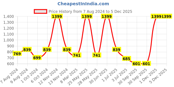 myntra.com BIGGER FISH Red & White Floral Cotton 6 Seater Table Cover bigger fish Price History Graph from 7 Aug 2024 to 5 Dec 2025