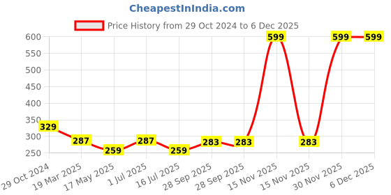 myntra.com BIGGER FISH Red Embroidered 2-Seater Table Cover bigger fish Price History Graph from 29 Oct 2024 to 5 Dec 2025
