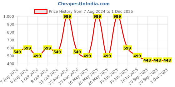 myntra.com BIGGER FISH Red Floral Cotton 8-Seater Table Cover bigger fish Price History Graph from 7 Aug 2024 to 1 Dec 2025