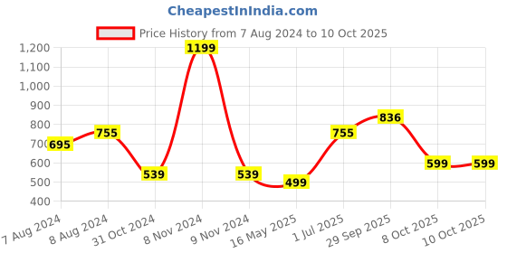 myntra.com BIGGER FISH Red Round Shaped 6-Seater Table Cover bigger fish Price History Graph from 7 Aug 2024 to 10 Oct 2025