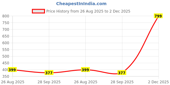 myntra.com BIGGER FISH Set of 5 Blue Velvet Solid Square Cushion Covers bigger fish Price History Graph from 26 Aug 2025 to 2 Dec 2025