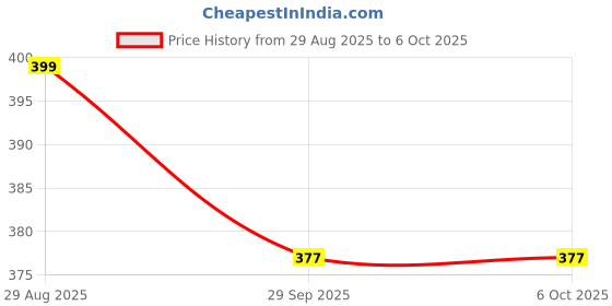 myntra.com BIGGER FISH Set Of 5 Plain Cushion Cover bigger fish Price History Graph from 29 Aug 2025 to 5 Oct 2025