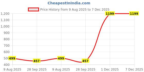 myntra.com BIGGER FISH Silver-Toned 5 Pieces Self Design Velvet Square Cushion Covers bigger fish Price History Graph from 9 Aug 2025 to 7 Dec 2025