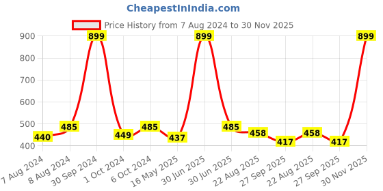 myntra.com BIGGER FISH Silver-Toned 8 Seater Table Cover bigger fish Price History Graph from 7 Aug 2024 to 30 Nov 2025