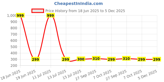 myntra.com BIGGER FISH Teal 2-Seater Self Design Quilted Square Velvet Table Cover bigger fish Price History Graph from 18 Jun 2025 to 5 Dec 2025