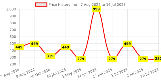 myntra.com BIGGER FISH Transparent 3D Print 6-Seater Table Cover bigger fish Price History Graph from 7 Aug 2024 to 16 Jul 2025