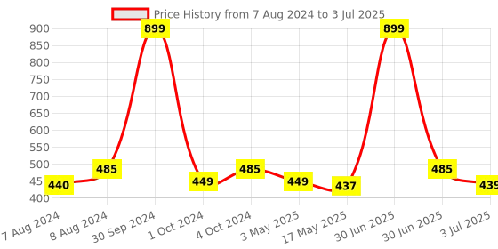myntra.com BIGGER FISH Transparent & Gold-Toned Self Design Rectangle 6-Seater Table Cover bigger fish Price History Graph from 7 Aug 2024 to 3 Jul 2025