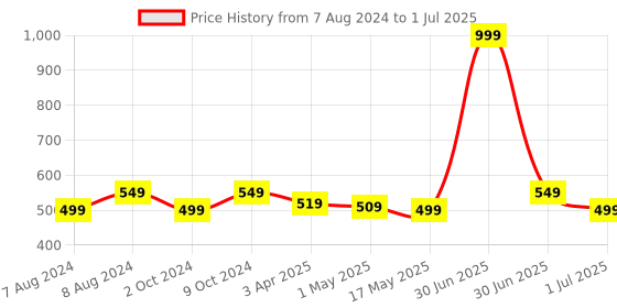 myntra.com BIGGER FISH Transparent Rectangular 8-Seater Table Cover bigger fish Price History Graph from 7 Aug 2024 to 1 Jul 2025