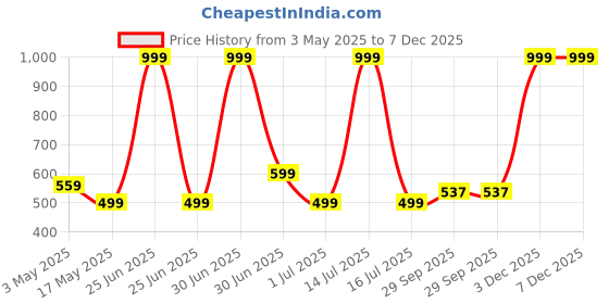 myntra.com BIGGER FISH White 10 Pieces 5 Seater Sofa Cover bigger fish Price History Graph from 3 May 2025 to 6 Dec 2025