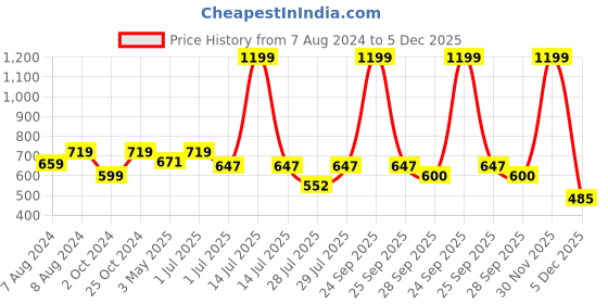 myntra.com BIGGER FISH White 10 Pieces 5 Seater Sofa Covers bigger fish Price History Graph from 7 Aug 2024 to 5 Dec 2025
