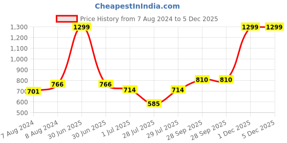 myntra.com BIGGER FISH White 10 Pieces Floral 5 Seater Sofa Covers bigger fish Price History Graph from 7 Aug 2024 to 5 Dec 2025