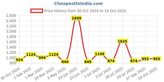 myntra.com BIGGER FISH White 16 Pieces Self Design 5 Seater Sofa Covers bigger fish Price History Graph from 30 Oct 2024 to 17 Oct 2025