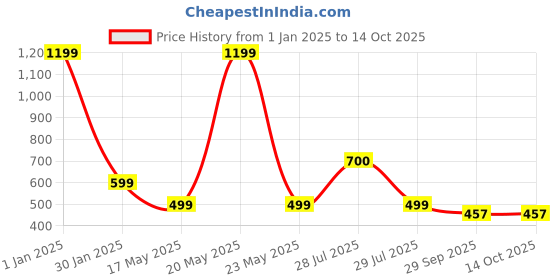 myntra.com BIGGER FISH White 5 Pieces Graphic Printed Square Cushion Covers bigger fish Price History Graph from 1 Jan 2025 to 13 Oct 2025
