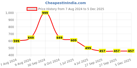 myntra.com BIGGER FISH White 5 Pieces Velvet Square Cushion Covers bigger fish Price History Graph from 7 Aug 2024 to 4 Dec 2025