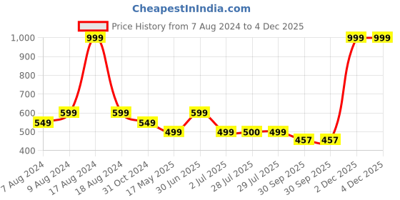 myntra.com BIGGER FISH White 5 Pieces Velvet Square Cushion Covers bigger fish Price History Graph from 7 Aug 2024 to 4 Dec 2025