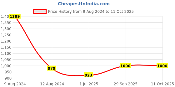 myntra.com BIGGER FISH White 6 Pieces Self Design Sofa Covers bigger fish Price History Graph from 9 Aug 2024 to 10 Oct 2025