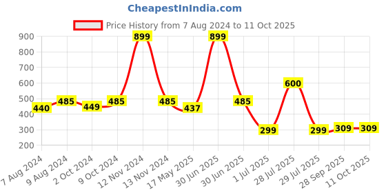 myntra.com BIGGER FISH White 6-Seater Table Cover bigger fish Price History Graph from 7 Aug 2024 to 11 Oct 2025