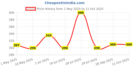 myntra.com BIGGER FISH White Abstract Printed 4-Seater Table Cover bigger fish Price History Graph from 1 May 2025 to 10 Oct 2025