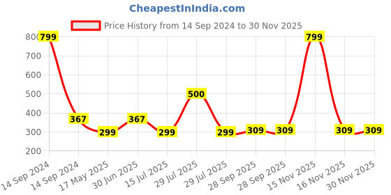 myntra.com BIGGER FISH White & Beige Floral Cotton Rectangle 4-Seater Table Cover bigger fish Price History Graph from 14 Sep 2024 to 29 Nov 2025