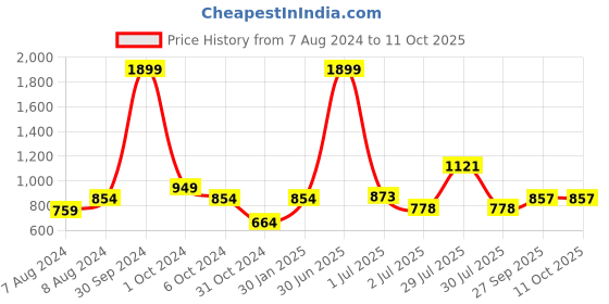 myntra.com BIGGER FISH White & Black Abstract 4 Seater Table Cover bigger fish Price History Graph from 7 Aug 2024 to 10 Oct 2025