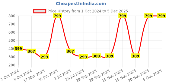 myntra.com BIGGER FISH White & Brown  Cotton 4 Seater Table Cover bigger fish Price History Graph from 1 Oct 2024 to 5 Dec 2025