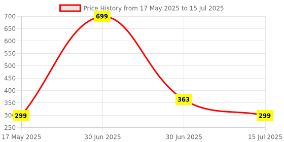myntra.com BIGGER FISH White & Brown Geometric Print Rectangular 4-Seater Table Cover bigger fish Price History Graph from 17 May 2025 to 15 Jul 2025