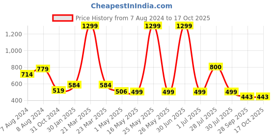 myntra.com BIGGER FISH White & Grey Cotton 8 Seater Table Cover bigger fish Price History Graph from 7 Aug 2024 to 16 Oct 2025