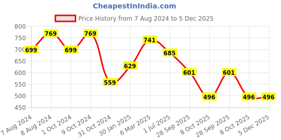 myntra.com BIGGER FISH White & Grey Floral Cotton Round 6-Seater Table Cover bigger fish Price History Graph from 7 Aug 2024 to 4 Dec 2025